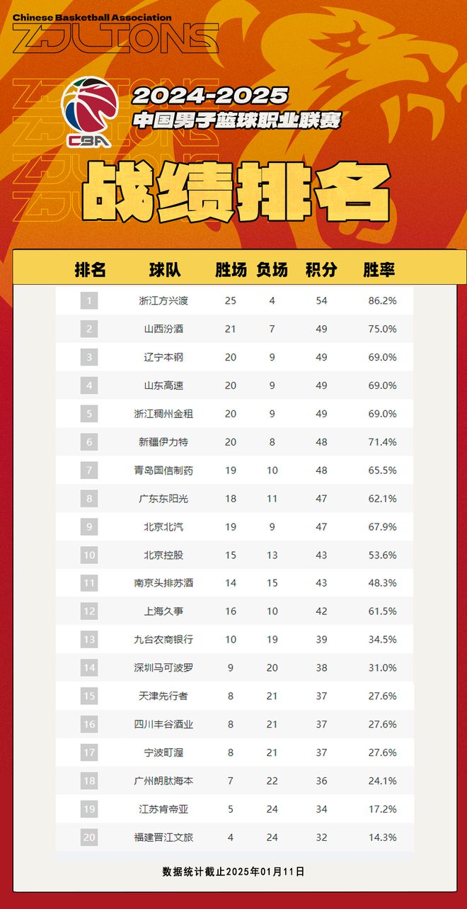 CBA最新积分榜，热血篮球，群雄逐鹿，谁与争锋？