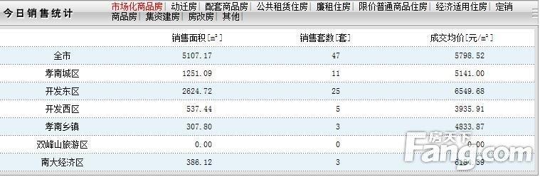 孝感东城区最新房价概览与趋势分析
