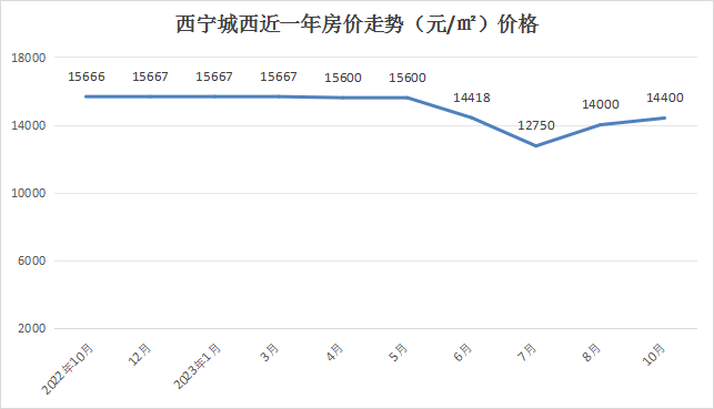 西宁最新房价揭秘，巷弄深处的惊喜房源